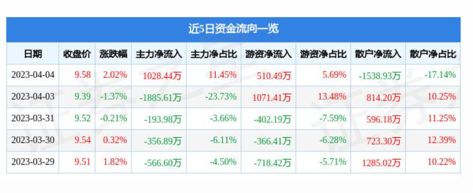 汉阳连续两个月回升 3月物流业景气指数为55.5%