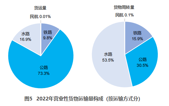 汉阳交通部：2022货运量506.63亿吨 同比下降3.1%